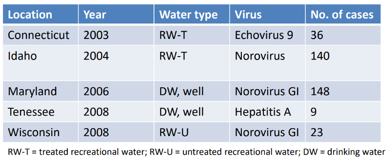 <p>Describe <strong>waterborne disease outbreaks</strong> due to <strong>viral pathogens</strong> in the <strong>US 2003-2010</strong></p>
