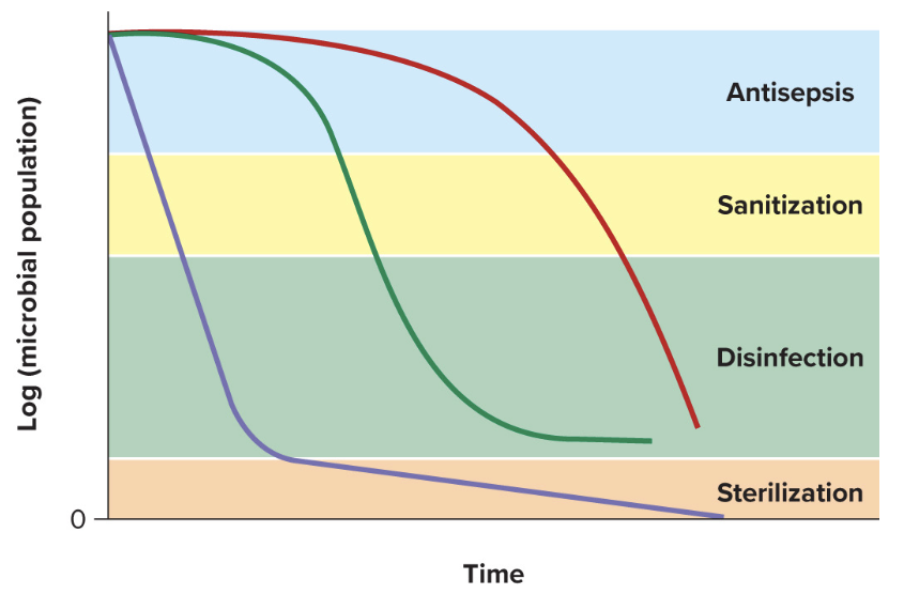<p>Three possible population reduction curves from different</p><p>biocides.</p>