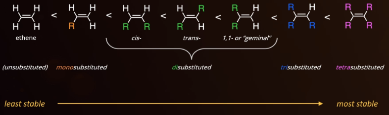 <p><span style="background-color: transparent;">more substituted = more stable</span></p>