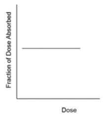 <p>T/F: the fraction of dose absorbed will increase as the dose of the drug increases for passive diffusion</p>