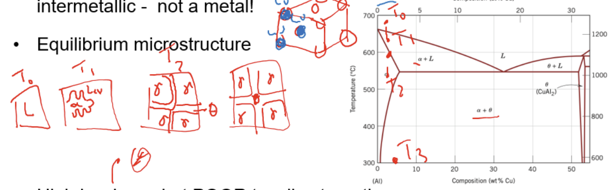 <p>solid solution strengthening →minor improvement in strength </p><p>Increasing Cu promote intermetallic CuAl2 formation (θ) under equilibrium cooling → hard  but poor tensile strength</p>