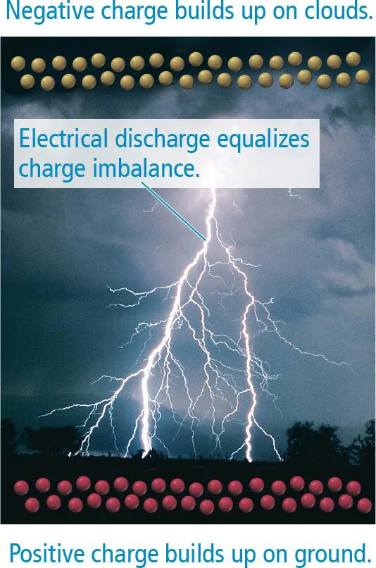 <p>When matter does acquire charge imbalances, these imbalances usually ________ quickly, often in dramatic ways.</p>