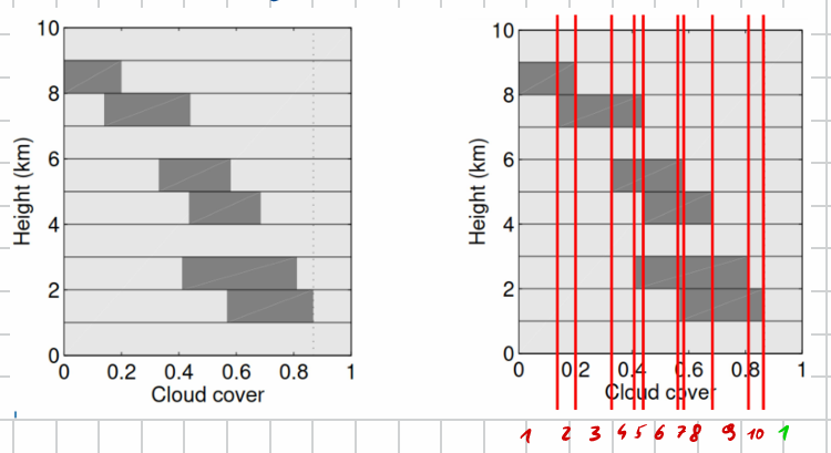 <ul><li><p>despite 1D simplifications there are still many different cloud profiles in a column due to varying overlaps</p></li><li><p>There are 10 cloud sub profiles and on clear sky sub profile, each has a different radiation profile (in the example plot)</p></li></ul><p></p>