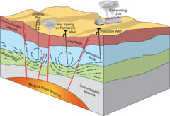 <p>Energy source that uses the heat below the Earth's surface to produce steam to spin a turbine. (Renewable)</p>