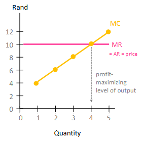 <p>What’s the MR=MC Rule and for pure competition, how can it be reinstated?</p>