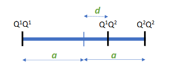<p>Deviation of the heterozygote from the mean of both homozygotes</p>
