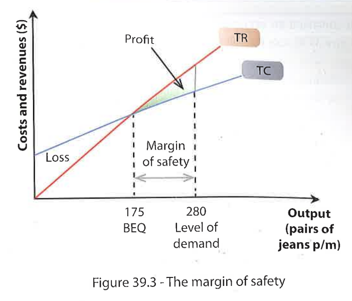 <ul><li><p>Numerical difference betw firms actual sales quantity and its BE quantity</p></li><li><p>Positive MOS → firms can reduce output by that amt w/o making a loss</p></li><li><p>V high positive MOS → reduce risk if adverse conditions</p></li></ul><p></p>