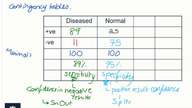 <ul><li><p>show diseased vs normal animals</p></li><li><p>+ve and -ve results for the test</p></li><li><p>helps determine specificity and sensitivity </p></li></ul><p></p>