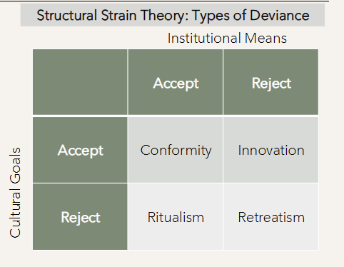 <p>Merton argued that when there is a discrepancy between cultural goals of success and the legitimate, institutional means to achieve them, deviance will increase. When individuals reject both cultural goals and the legitimate means to pursue them, they rebel - creating new goals and means</p>