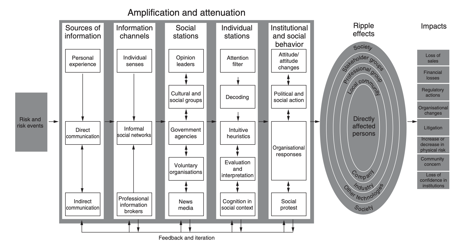 A framework describing how information processes, institutional structures, social-group behavior, and individual responses shape the social experience of risk, amplifying or attenuating public responses (Renn et al., 1992)
