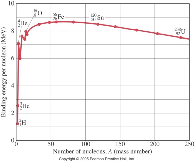 <p><span>Based on the BE/A curve shown, the most tightly bound nuclei should be near:</span></p>
