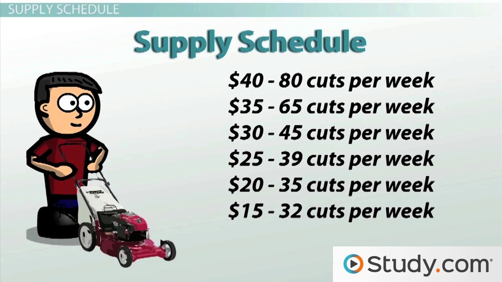 <p>a table of numbers showing the amounts of a good or service producers are willing and able to make available for sale at each of a series of possible prices during a specified period of time</p><ul><li><p>supply</p></li><li><p>production</p></li></ul><p></p>