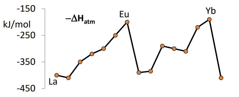 <p>The ionisation of Ln2+ to Ln3+ is mostly energetically uphill, however it is particularly endothermic for Eu and Yb. This shows the 2+ O.S is chemically stable.</p><ul><li><p>The Eu2+ ion has a f<sup>7</sup> and Yb has f<sup>14</sup>, these are half-filled and filled sublevels, so are particularly stable.</p></li></ul><p></p>