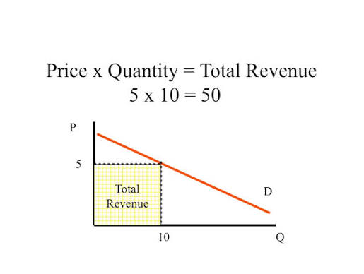 <p><span style="background-color: transparent;">A company’s income from selling its products.</span></p>