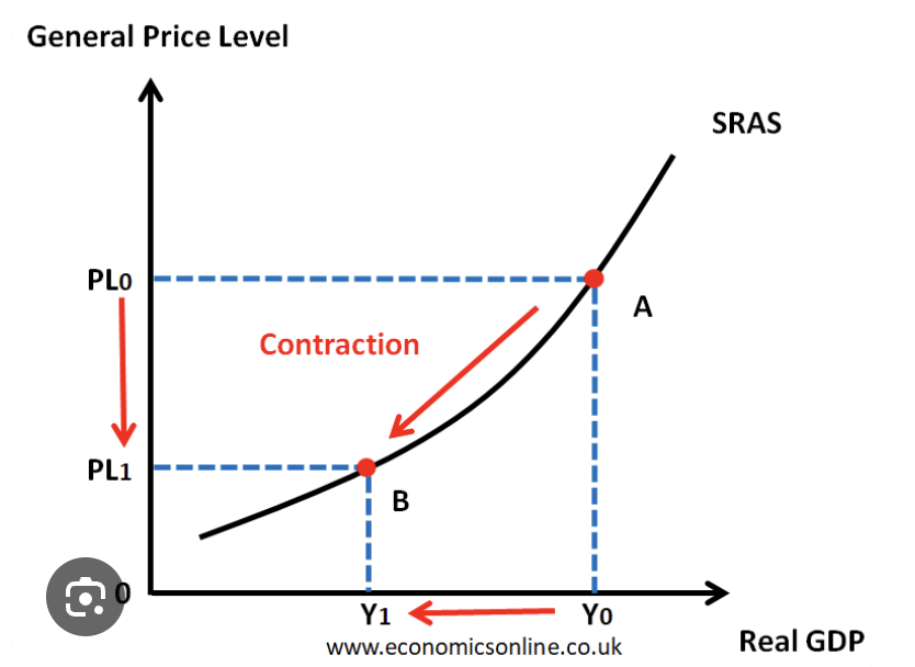 <ul><li><p>SRAS is the output that will be supplied at different price levels in a period of time when prices of FOP remain unchanged</p></li><li><p>as Price rises firms supply more, because cost of production is the same but prices are rising meaning profit</p></li><li><p>if prices rise there will be a movement along the SRAS curve</p></li></ul><p></p>