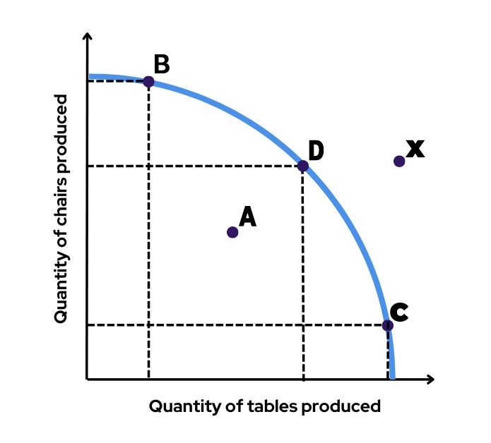 <p>the optimal use from a combination of services represented on a PPF</p>