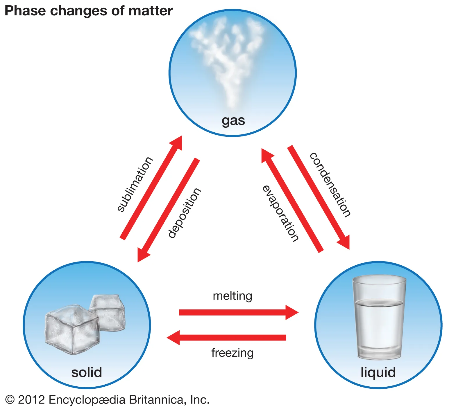 When matter changes from one state to another (solid, liquid, gas, plasma)