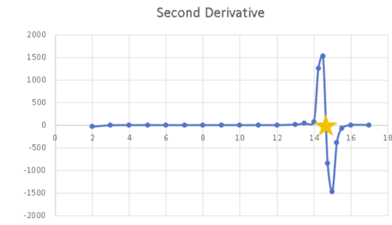 <p>where the center of the dip crosses the x-axis</p>