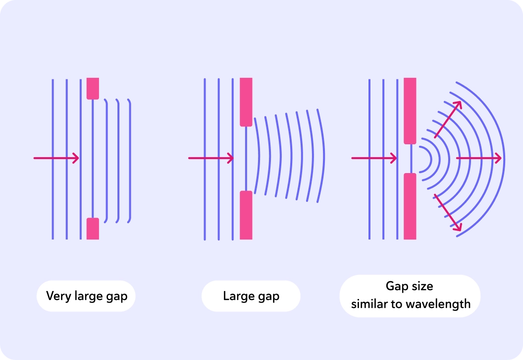 <ul><li><p>When a wave passes through a gap, the wave spreads outwards from the gap</p><ul><li><p>A gap with a similar width to the wavelength of the wave passing through will cause the wave to spread a lot</p></li><li><p>A gap with a larger width than the wavelength cause the wave to spread a little</p></li></ul></li></ul><p></p>