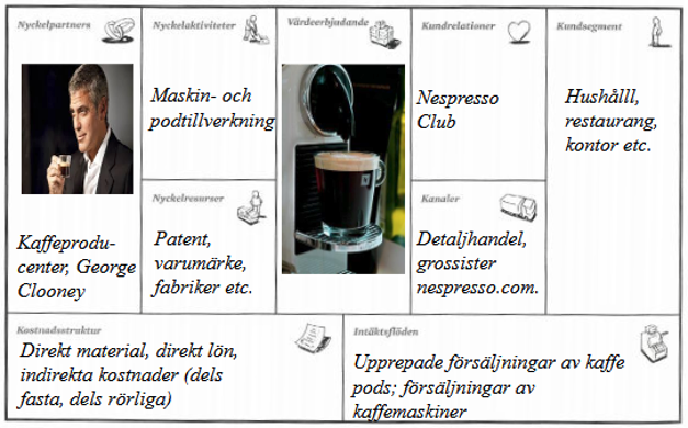 Mall för kundsegment, värdeerbjudande, resurser, partners, kostnader, intäkter