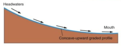 <p>A river that has achieved a BALANCE between its gradient, volume and channel shape, so it has just enough energy to flow — erosion rates are balanced with deposition rates. Ideal profile is smooth and concave.</p>
