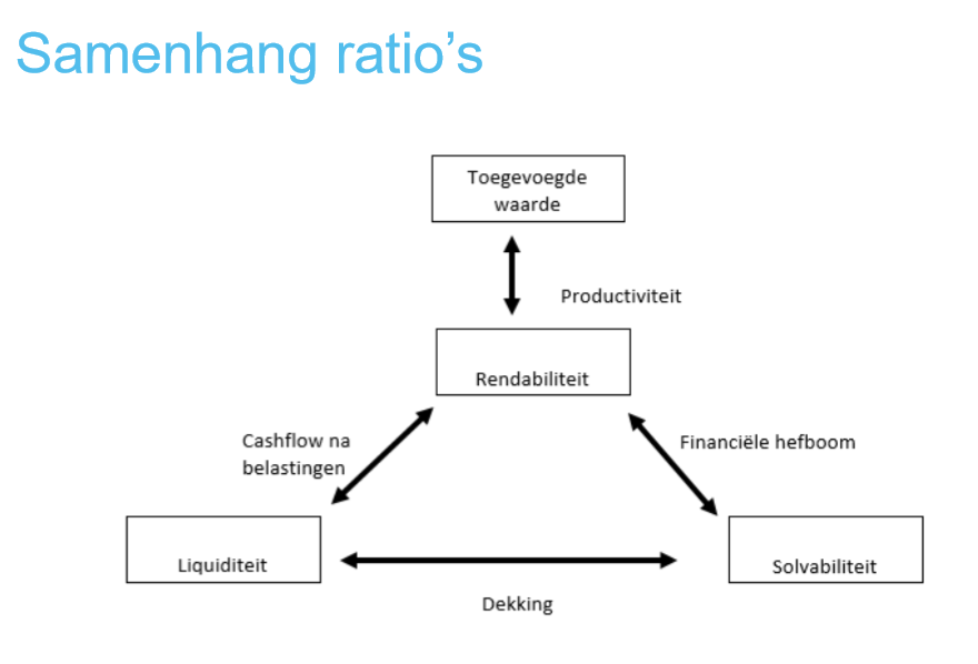 <p>Leg de samenhang van de ratios uit:</p>