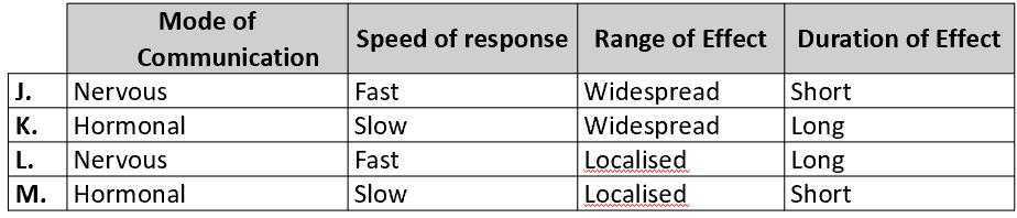 <p><span style="font-family: "Amasis MT Pro Light";">Human cells use two modes of communication.</span><span><br></span><span style="font-family: "Amasis MT Pro Light";">Which one of the following combinations correctly matches a mode of communication with the speed or response, the range of effect, and the duration of effect?</span></p>
