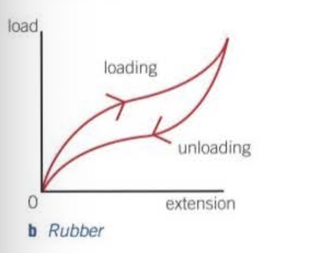 <p>The unloading curve is below the curve for a given extension (except at zero and maximum extensions) meaning the extension during unloading is greater than during loading</p>