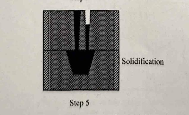 <ul><li><p>Casting is allowed to solidify </p></li></ul><p></p>