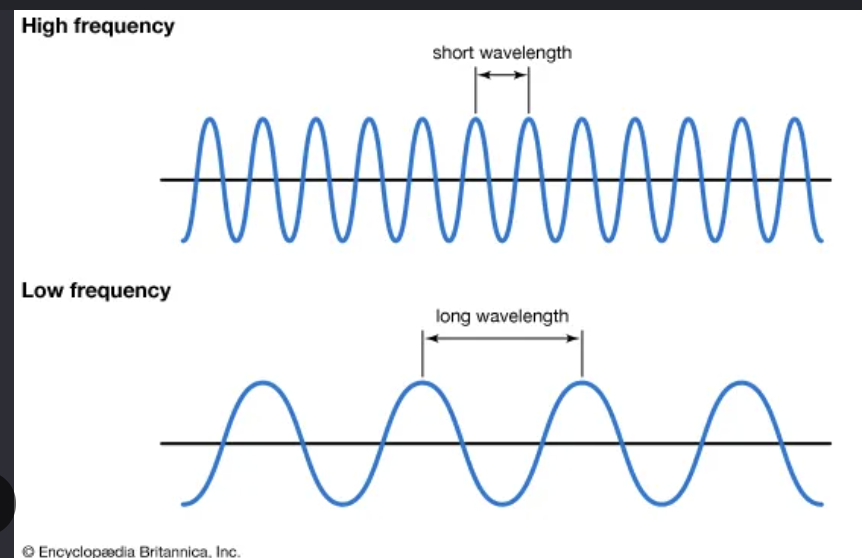 <p>number of wave cycles pasing a point /sec</p>