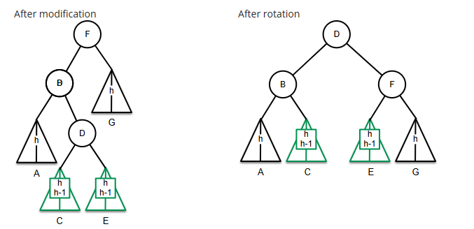 <p>Higher pivot subtree = Left<br>Higher subtree of the higher pivot subtree = Right</p><p>Height of subtree:</p><ul><li><p>After modification: h+3</p></li><li><p>After rotation: h+2</p></li></ul><p></p>