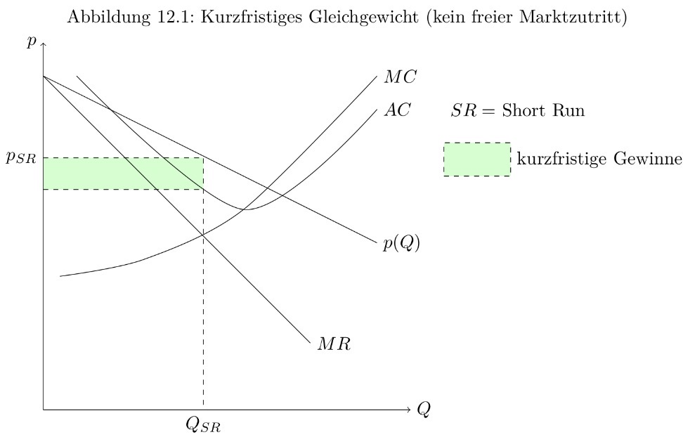 <ul><li><p>(MR ist die Winkelhalbierende)</p></li></ul><p>Solange Gewinne erzielt werden treten weitere Unternehmen in den Markt ein und senken somit die Nachfragekurve für jedes einzelne Unternehmen, bis keine Gewinne mehr erzielt werden</p>
