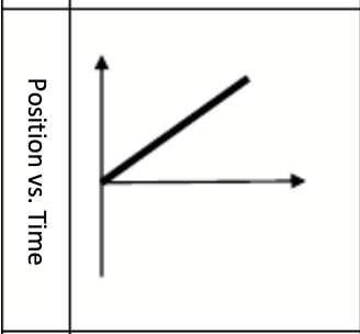 <p>positive constant velocity line : y=x</p>