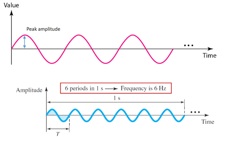<p>Amplitude/Peak Amplitude = The maximum intensity reached by a signal (typically measured in V)</p><p>Period = The time taken to complete a single cycle</p><p>Frequency = The number of complete cycles that occur in one second (measured in Hz (Hertz)), otherwise known as the rate of change with respect to time.</p>