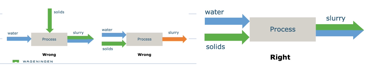 <p>use one color for each conserved variable </p><p>main input (raw material) usually in at left side </p><p>main output (product) usually out at right side </p><p>waste (unwanted output) goes down, emissions go up </p><p>clear/short name to each process step </p><p>short labels to all arrows </p><p>recycles can be made explicit, large recycles usually mean inefficient processes</p><p>only simple rectangles </p><p>do not split arrows when they represent one stream </p><p>do not use different scales in one graph </p><p>do not use colors for streams (ex. milk, concentrated milk) use them for components for which a mass balance can be made (solid, water, fat) </p>