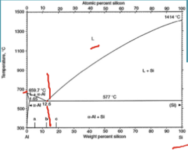 <p>no intermediate process between liquid and solid (convert fully from liquid to solid in one temeprature)</p><p>→ easier for no defects to form during casting</p><p></p>