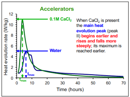 <p>Retarders</p><ul><li><p>They poison the formation of the Ca-O polyhedra. By interfering with these polyhedral, the retarder inhibits the growth of the C-S-H binder phase. </p></li></ul><p>Accelerators</p><ul><li><p>Accelerators work by promoting the growth of C-S-H rather than changing the fundamental hydration features. The accelerator influences the rate at which calcium complexes are transferred from the pore solution to the growing particles of C-S-H. </p></li></ul><p></p>