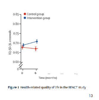 <p>An early interim analysis may show a large statistically significant effect that would not persist if the study continued.</p><p>This risk is greater with smaller sample sizes.</p><p>Lecturer explanation:</p><p>If a trial was designed for longer follow-up, stopping at an early favourable time point may exaggerate efficacy.</p>