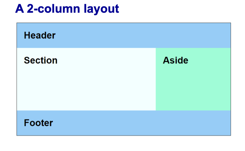 <p>these look like 2 cols bc the <code>65%</code> and <code>35%</code> add up to <code>100</code>! and since they are automatically in a row, they sit next to each other!</p><pre><code>main { // the parent box
display: flex;
}
section { // child
flex-basis: 65%;
min-height: 10em; /* just to add some height */
background-color: azure;
}
aside { //child
flex-basis: 35%;
background-color: aquamarine;
}</code></pre><p></p>