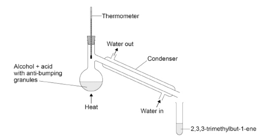 <p>This question is about the preparation of 2,3,3-trimethylbut-1-ene.</p><p>The preparation is done by heating the alcohol with concentrated phosphoric acid, that acts as a catalyst. The figure below shows the apparatus used.</p><p>The distillate is collected in the range 77–82 °C (a) Explain why the water should enter the condenser at the bottom and not at the top(2) </p>