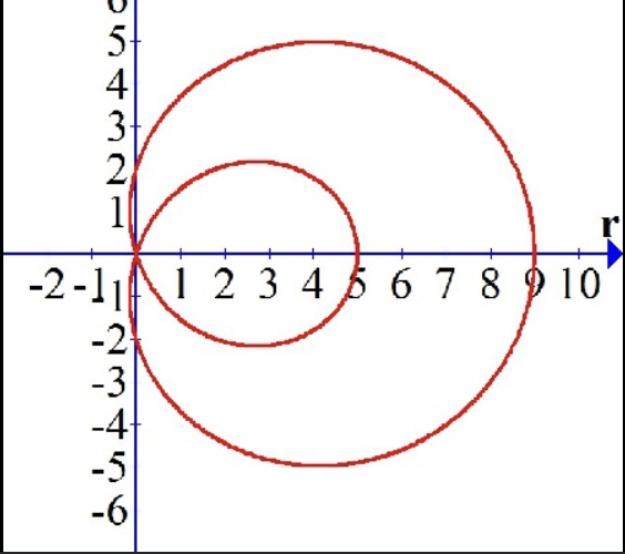 <p>inner loop limacon</p><p>inner loop size = b - a</p>