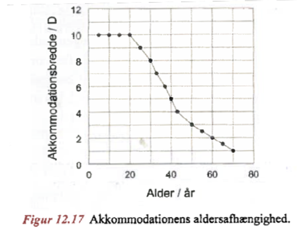 <p>Den kan være op til cirka <strong>14 dioptrier</strong> hos børn.</p>