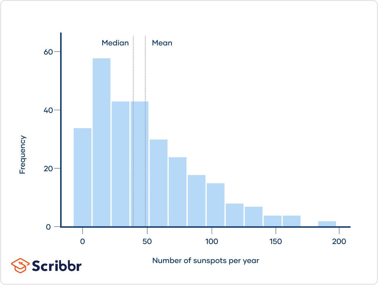 <p>What type of Skew is this? (Positive, Negative, or Normal)</p>