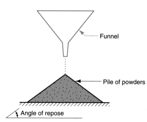 <p>Angle formed by a pile of powders as they are poured from a narrow funnel</p><p>Higher angle of repose = finer particle sizes</p>