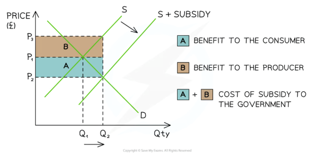 <p><span>a </span><strong>per unit</strong><span> amount of money given to a firm by the government</span></p>