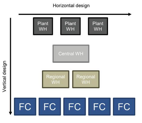 <p>• Vertical: Number of distribution stages (plant warehouse, central warehouse, regional warehouse, fulfillment center (FC))</p><p>• Horizontal: Number of warehouses per stage</p>