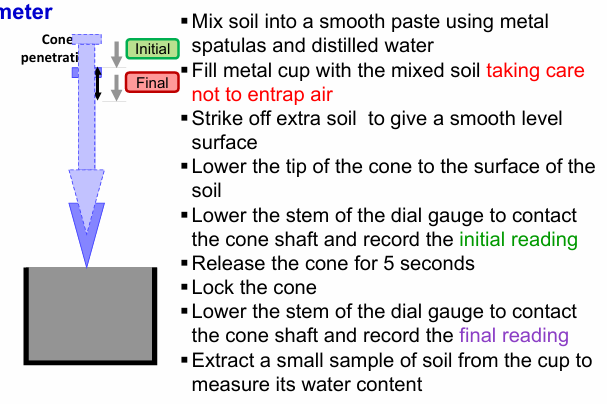 <ul><li><p>simple apparatus</p></li><li><p>less affected by operator</p></li><li><p>less subjective</p></li></ul><p>→ more repeatable/reproducible results</p><p></p><p>Liquid limit = water content corresponding to a cone penetration of 20mm</p><p>Minimum of 4 evenly distributed readings ranging from 15 to 25 mm penetration</p>
