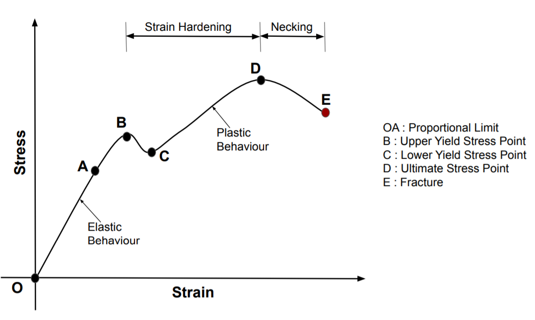 <p>How is Toughness represented on a stress-strain curve?</p>