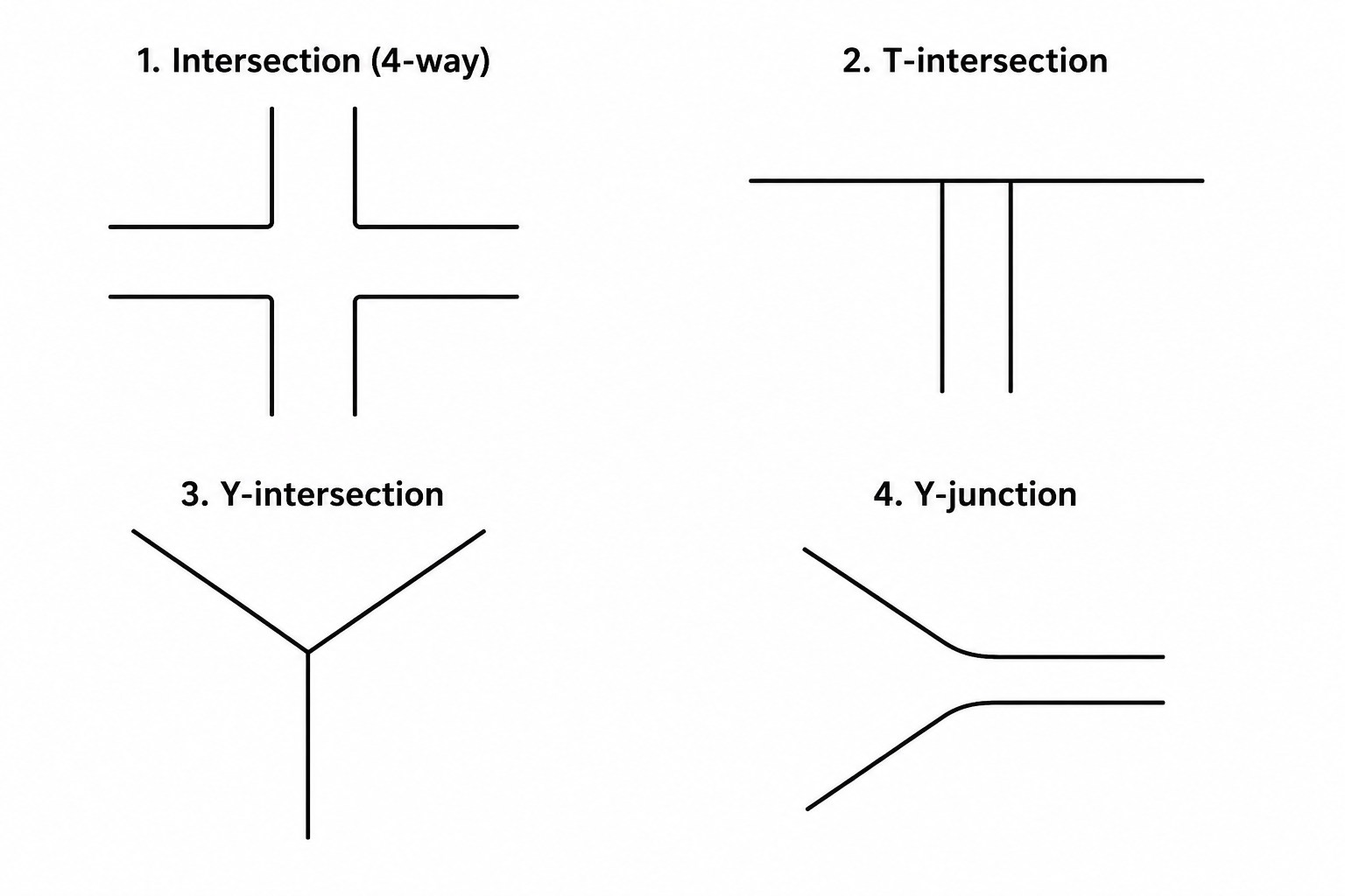 <ol><li><p>Intersection</p></li><li><p>T-Intersection</p></li><li><p>Y-Intersection</p></li><li><p>Y-junction</p></li></ol><p></p>