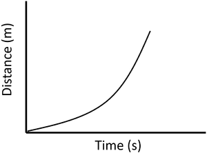 <p>Given y=distance, x=time</p><p>What type of velocity does this graph depict?</p>
